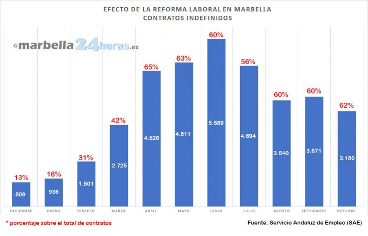 El 62% de los contratos en Marbella durante octubre fueron indefinidos