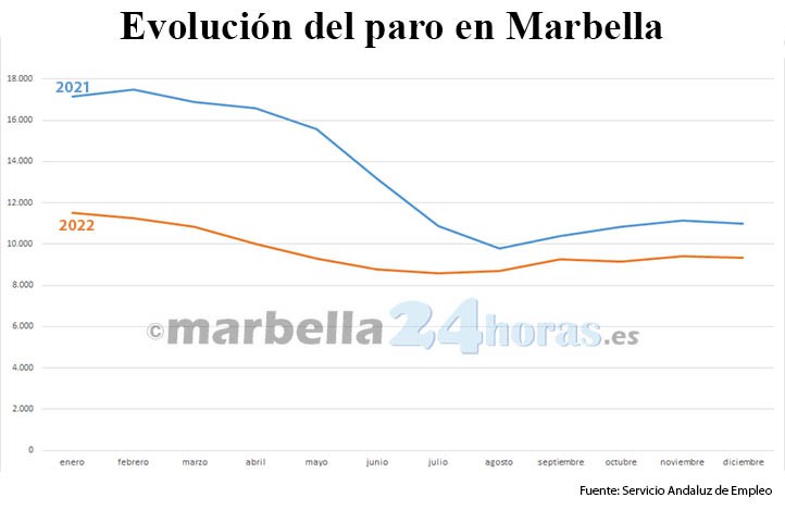 Marbella cierra el año 2022 con casi 2.400 parados menos que en 2019