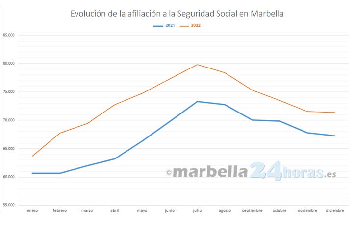 Marbella cerró 2022 con nuevo récord de empleo en un mes de diciembre