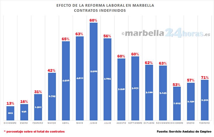 Marbella alcanzó un récord con el 71% de contratos indefinidos en febrero