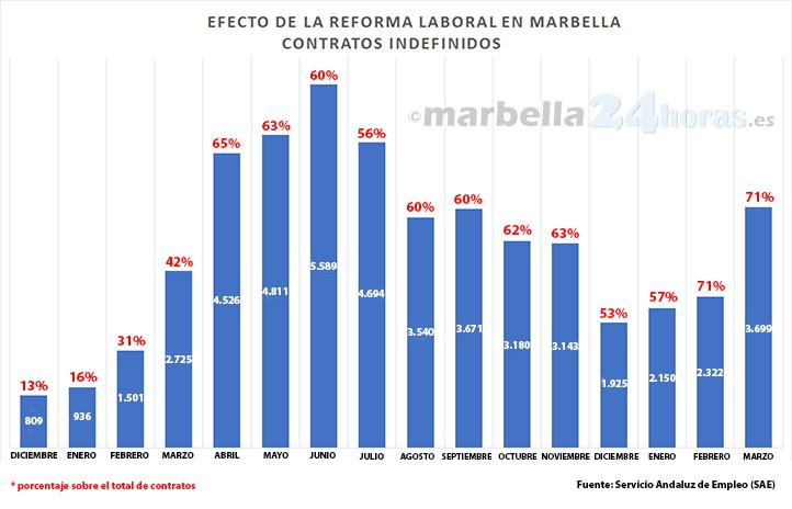 Marbella mantuvo el 71% de contratos indefinidos durante marzo