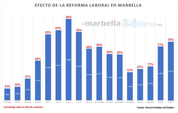 La reforma laboral del Gobierno deja en Marbella 70% de contratos indefinidos