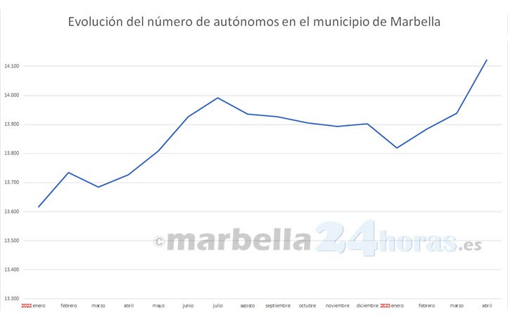 Marbella supera por primera vez la barrera de los 14.000 autónomos