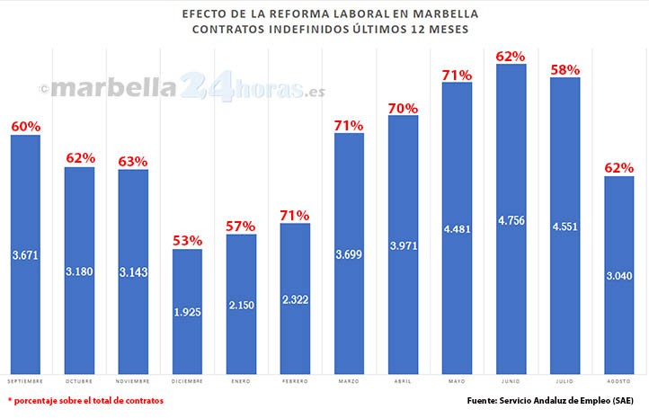 Marbella mantuvo un 62% de contratos fijos en agosto frente al 38% de España