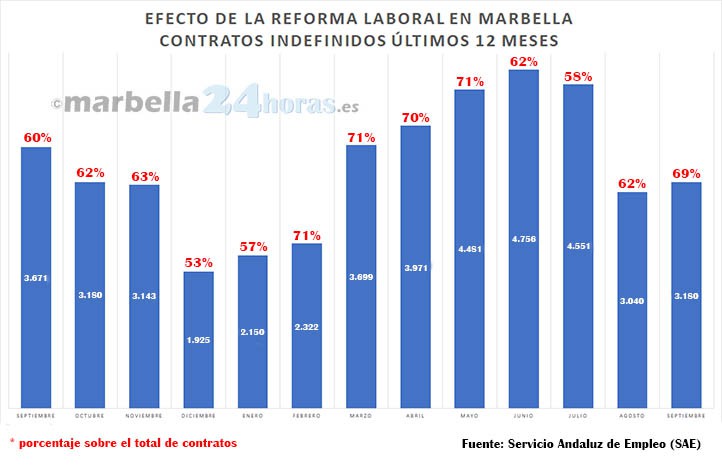 Marbella alcanza en septiembre el 69% de contratos fijos, por el 45% de España