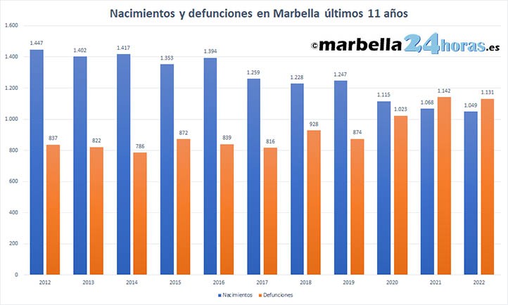 Marbella registra más muertes que nacimientos por segunda vez