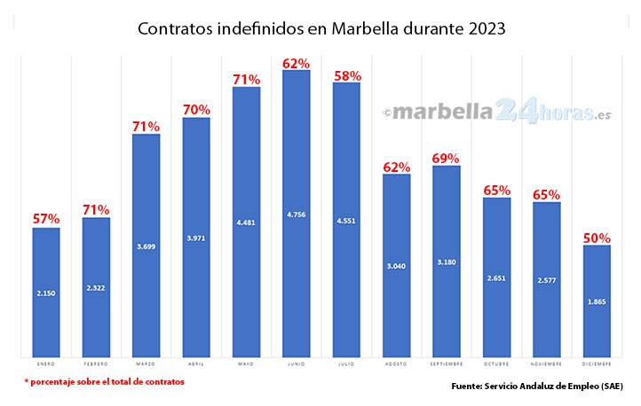 El 64% de los contratos firmados en Marbella en 2023 fueron indefinidos