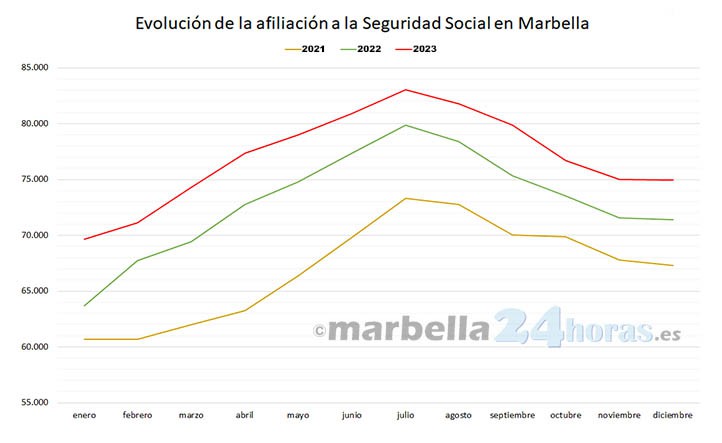 Marbella cerró 2023 con casi 3.600 empleos más que el año anterior