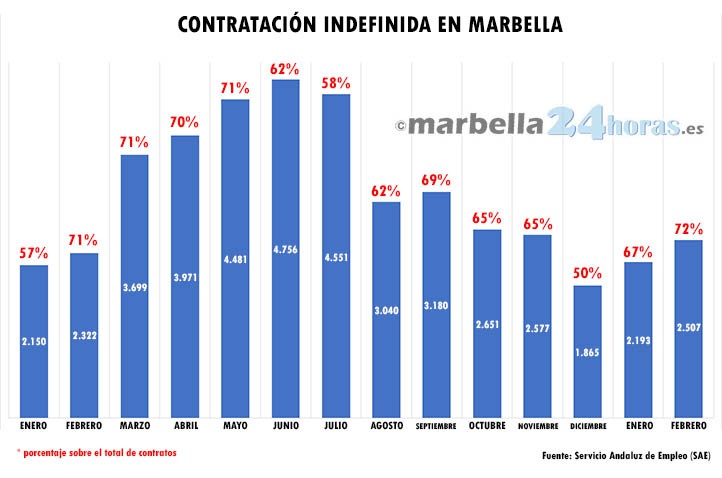 Marbella registró en febrero un nuevo récord en la contratación indefinida