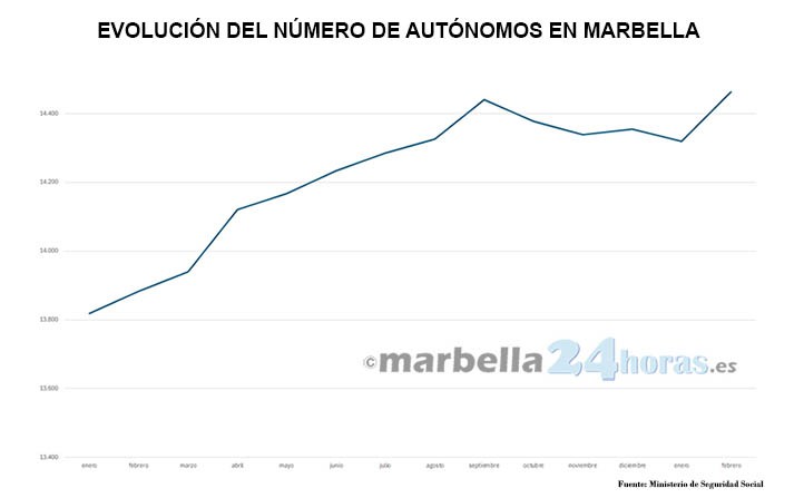 Marbella registra récord de autónomos a las puertas de la Semana Santa