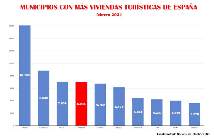 Marbella roza ya las 7.000 viviendas turísticas tras añadir más de 400