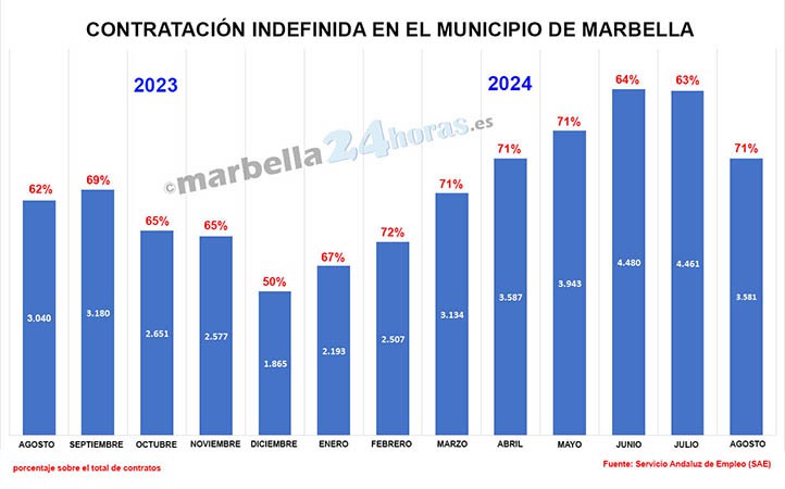 La contratación indefinida en Marbella duplicó en agosto la media de España