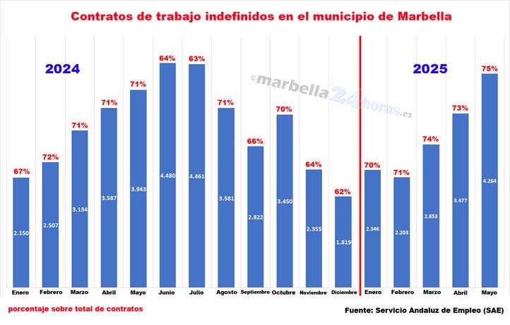 Nuevo récord en Marbella: tres de cada cuatro contratos son indefinidos