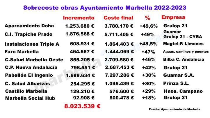 Más de ocho millones de euros en sobrecostes en obras municipales en Marbella