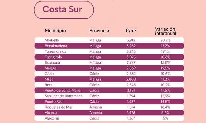 El precio de la vivienda subió un 20,2% en el primer trimestre en Marbella