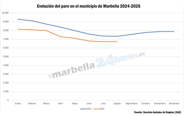 Ligera subida del paro en agosto en Marbella tras la temporada alta