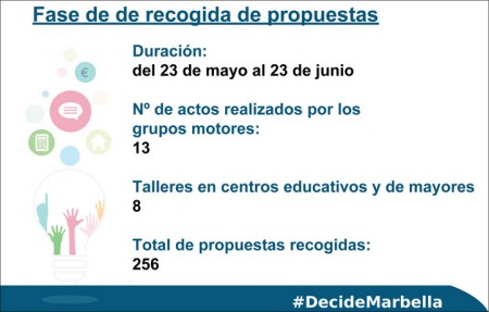 Los Presupuestos Participativos de Marbella reciben 256 propuestas