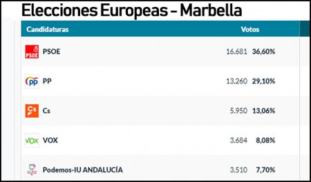 El PSOE gana con claridad las elecciones europeas en Marbella
