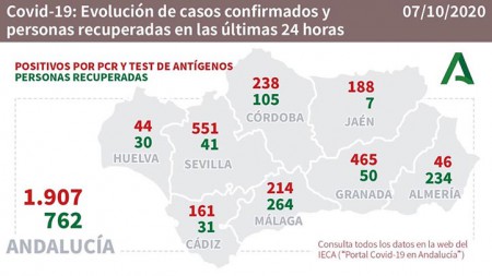 Notifican solo 16 casos en Marbella el día que Andalucía bate récord