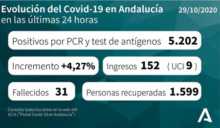 Coronavirus: Marbella suma 21 casos y en Andalucía se bate un nuevo récord
