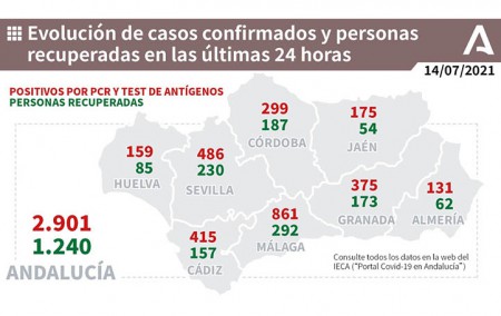 La Junta no cierra Conil ni Tarifa con tasa de covid superior a 1.000 casos
