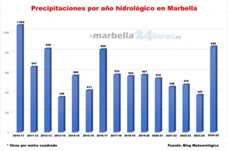 Marbella cierra el año hidrológico más lluvioso desde 2011