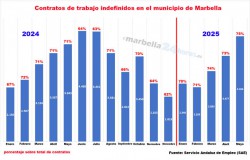 Nuevo récord en Marbella: tres de cada cuatro contratos son indefinidos
